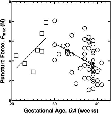 Premature Rupture of Membranes and Severe Weather Systems